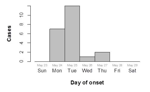 Epidemic curve from a recent MMF outbreak